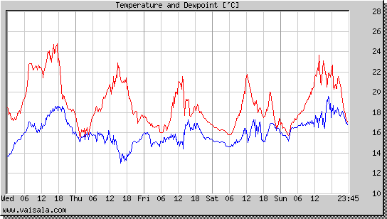 Temperature and Dewpoint