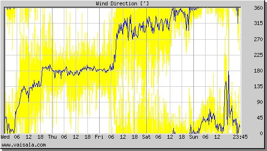 Wind Direction