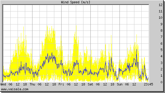 Wind Speed