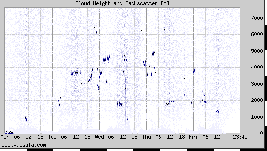 Cloud Height and Backscatter