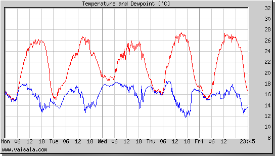 Temperature and Dewpoint