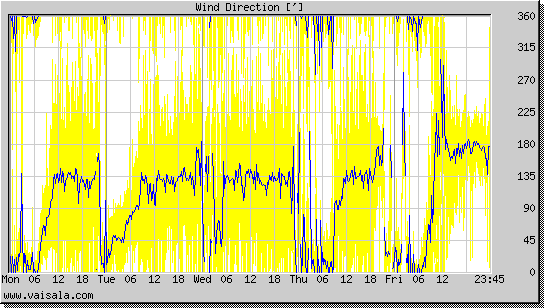 Wind Direction