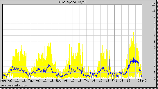 Wind Speed