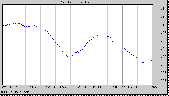 Air Pressure