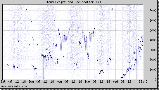 Cloud Height and Backscatter