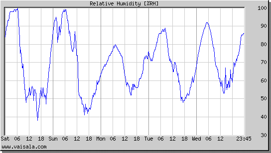 Relative Humidity