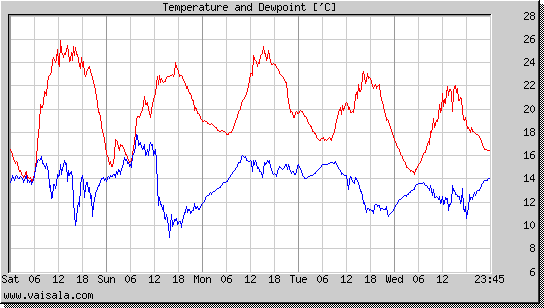 Temperature and Dewpoint