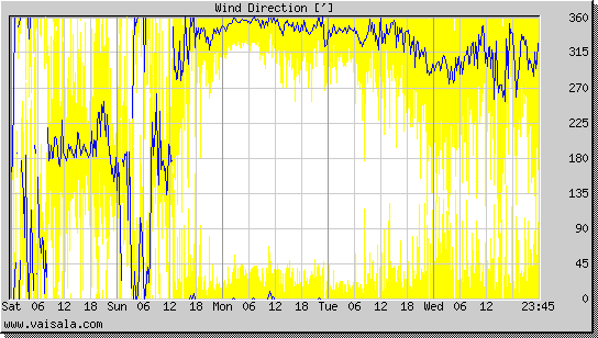 Wind Direction