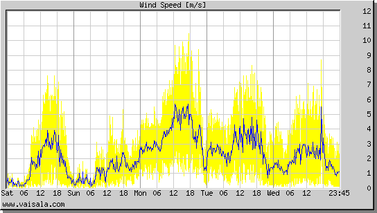 Wind Speed