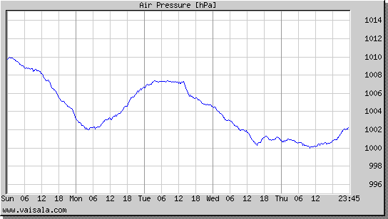 Air Pressure