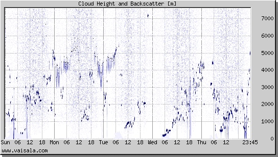 Cloud Height and Backscatter