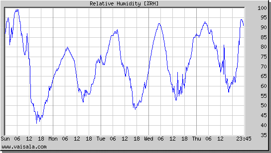 Relative Humidity