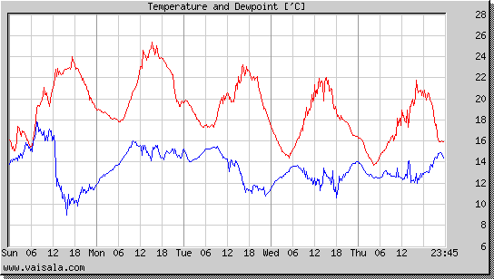 Temperature and Dewpoint