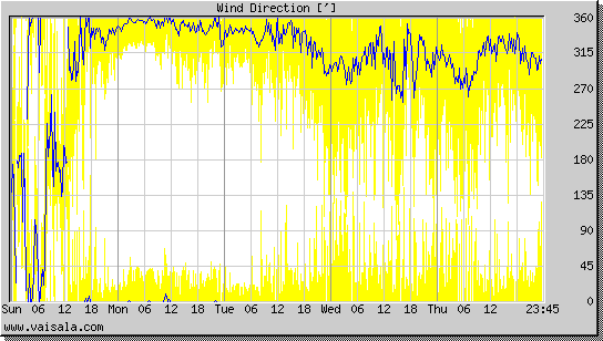 Wind Direction