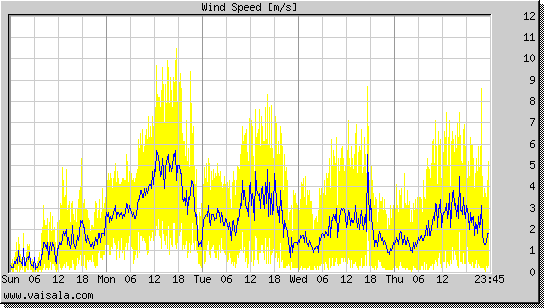 Wind Speed