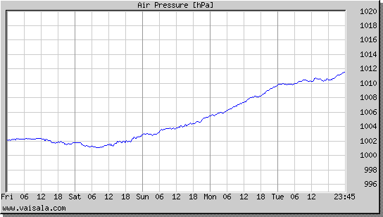 Air Pressure