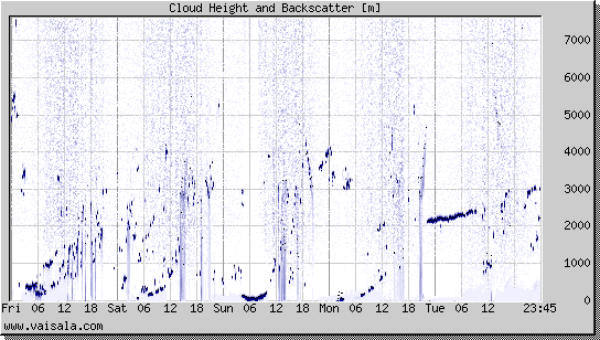 Cloud Height and Backscatter