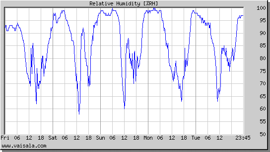 Relative Humidity