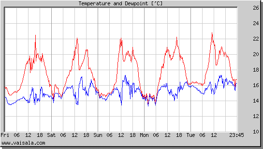 Temperature and Dewpoint