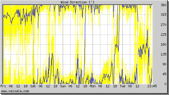 Wind Direction