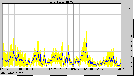 Wind Speed