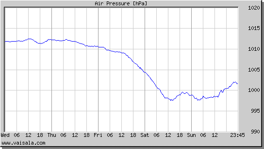 Air Pressure