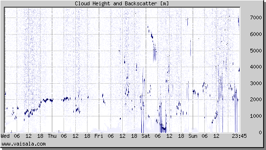 Cloud Height and Backscatter