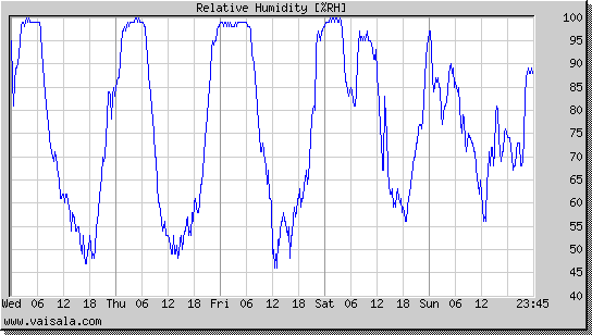 Relative Humidity