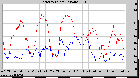 Temperature and Dewpoint