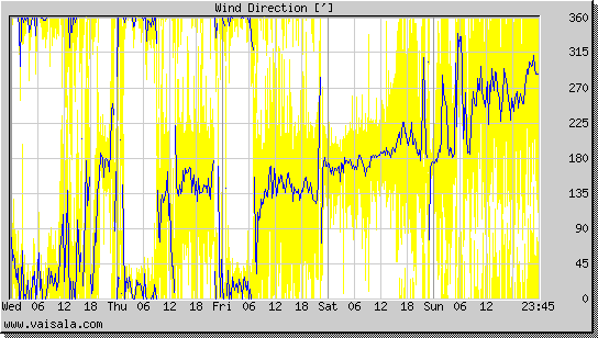 Wind Direction