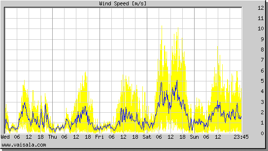 Wind Speed