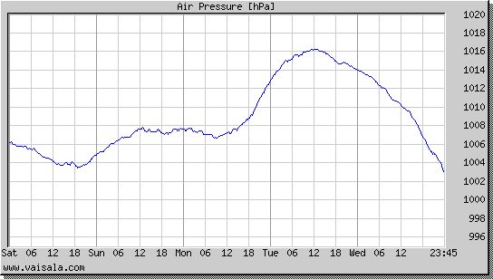 Air Pressure