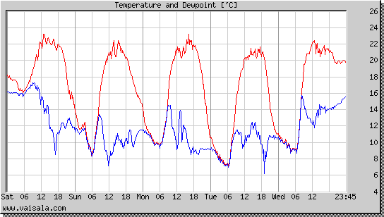 Temperature and Dewpoint