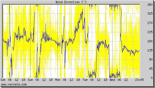 Wind Direction