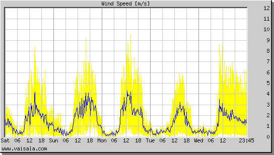 Wind Speed