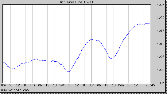 Air Pressure