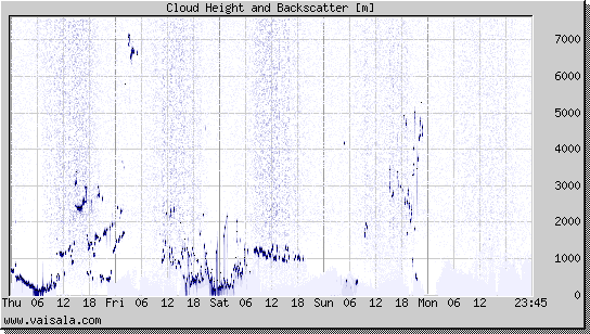 Cloud Height and Backscatter