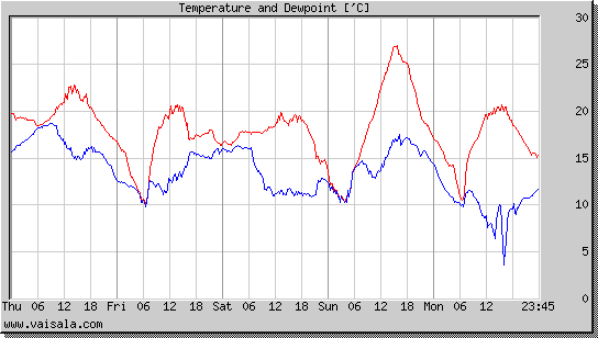 Temperature and Dewpoint