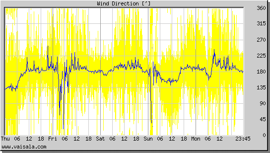 Wind Direction