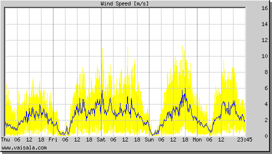 Wind Speed