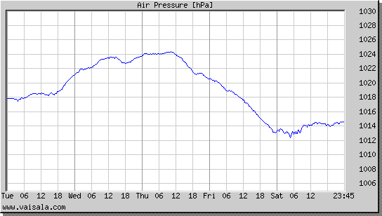 Air Pressure