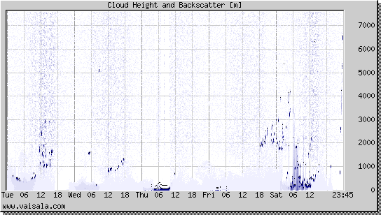 Cloud Height and Backscatter