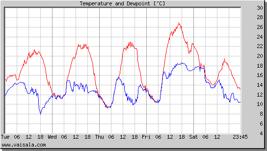 Temperature and Dewpoint