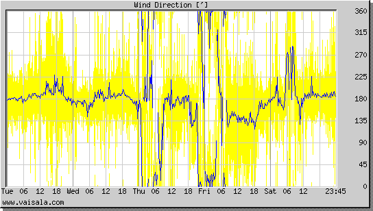 Wind Direction