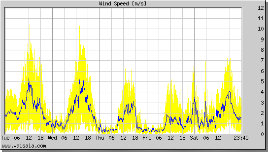 Wind Speed