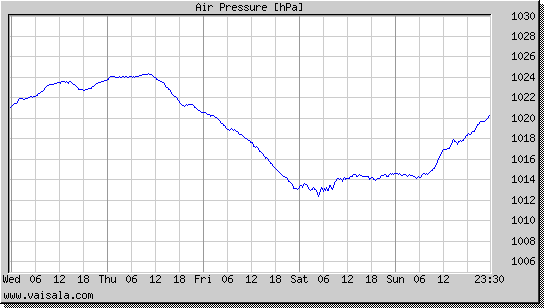 Air Pressure