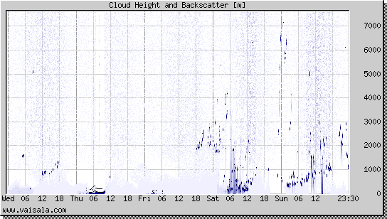 Cloud Height and Backscatter