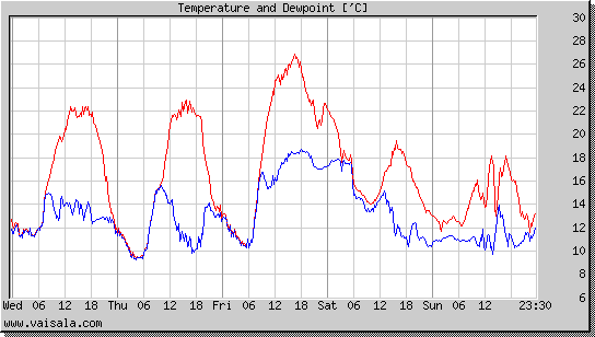 Temperature and Dewpoint