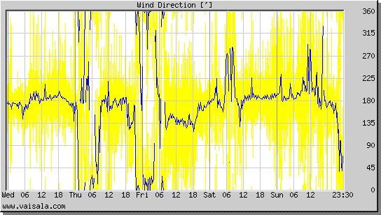 Wind Direction