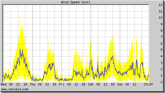 Wind Speed